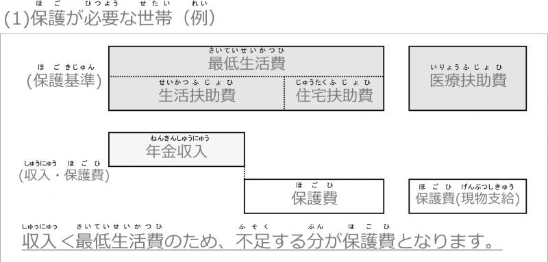 費 生活 保護 支給される保護費