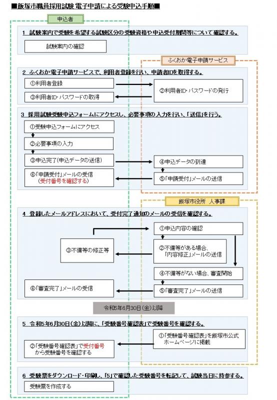 R5.7_電子申請手順