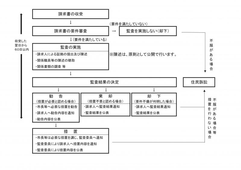 住民監査請求の流れ