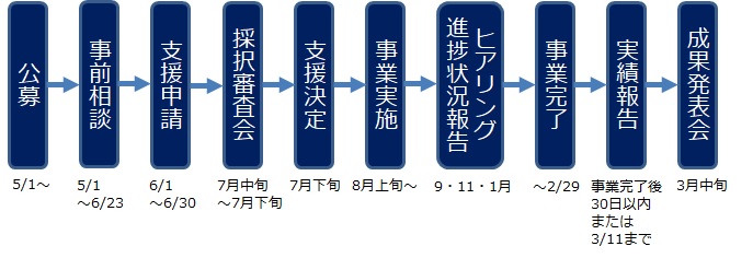 申請の流れ