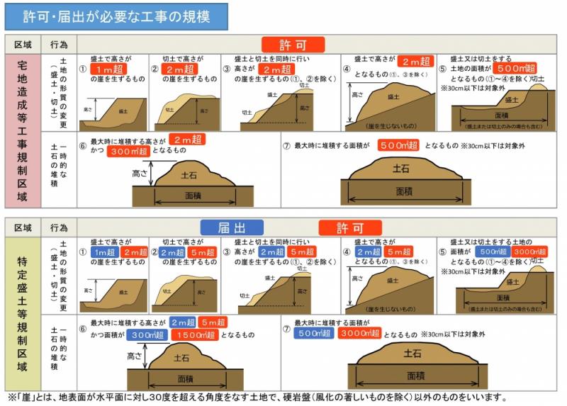工事規模