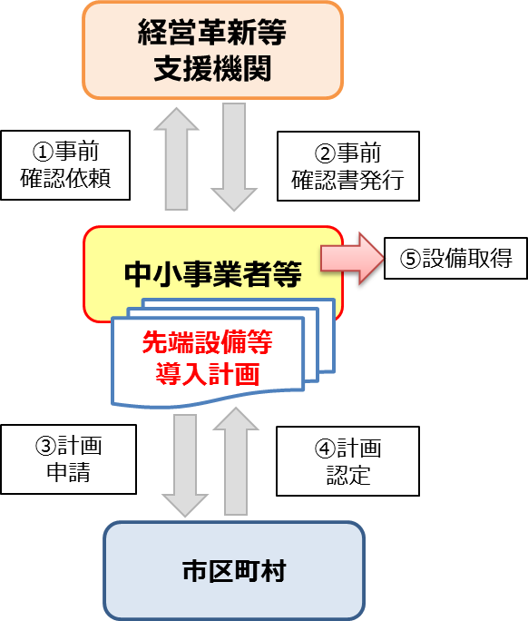 認定方法の画像