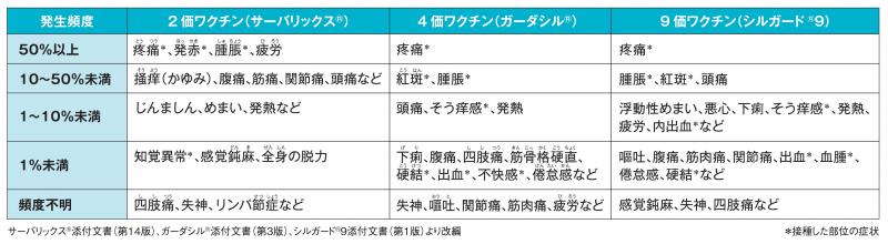 ワクチン別の副反応の種類と発生頻度の画像