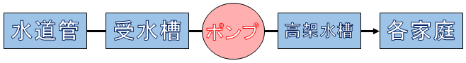 簡易専用水道及び小規模貯水水道とはの画像