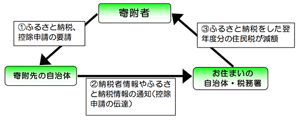 ふるさと納税ワンストップ特例制度イメージ図の画像
