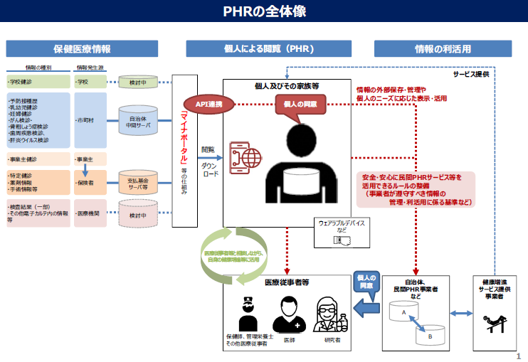 PHRの全体像の画像