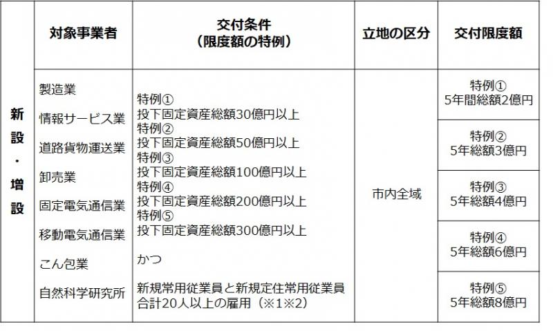 1-2.新設・増設の場合（限度額の特例）の画像