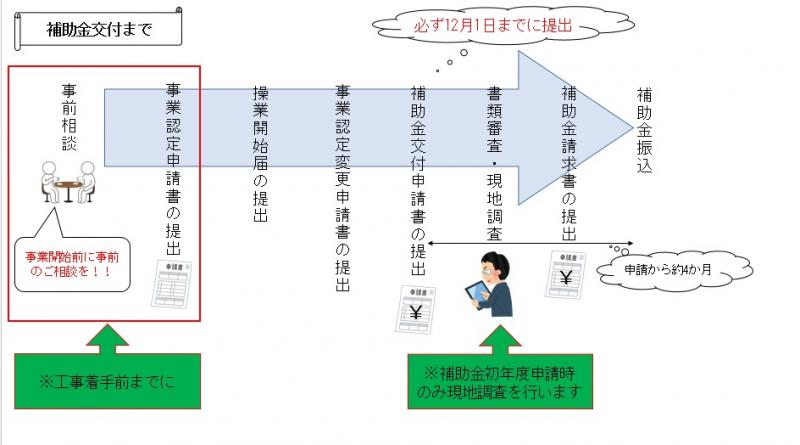 補助金交付申請の流れの画像