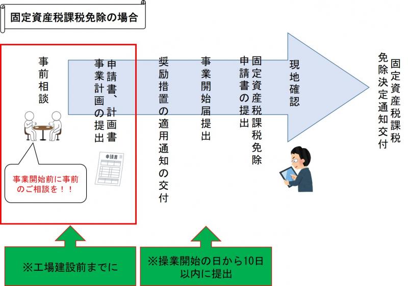 奨励措置決定までの流れの画像