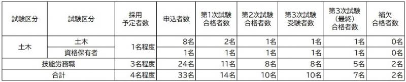第3次試験実施状況
