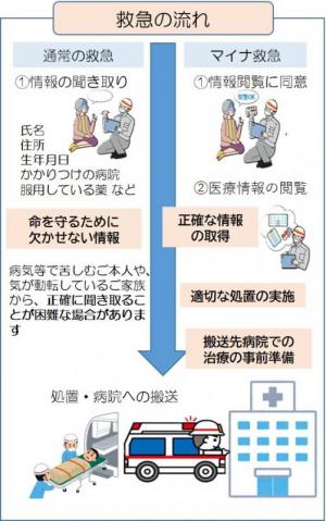 通常の救急とマイナ救急の流れの違い