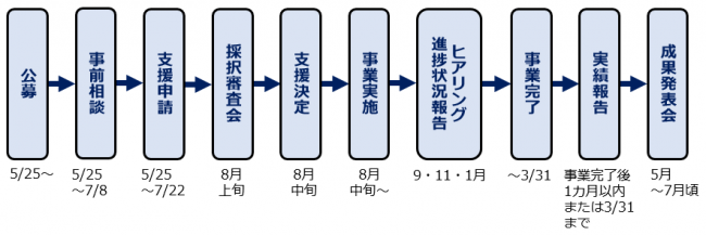 申請からの流れ