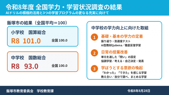 令和8年度全国学力・学習状況調査の飯塚市の結果と、中学校の学力向上に向けた取組の概要