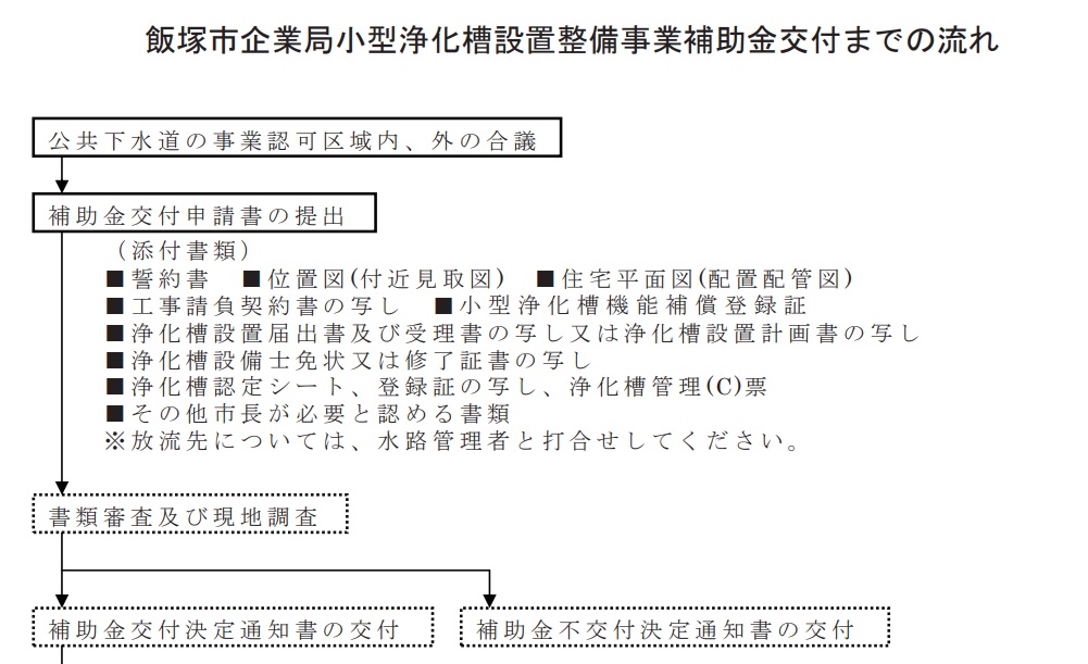 浄化槽設置整備事業補助金の交付までの流れ