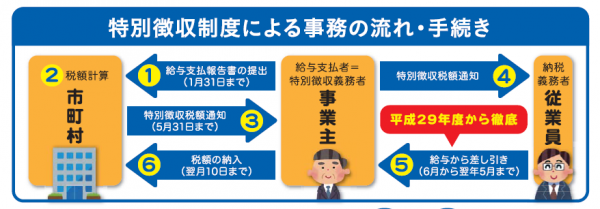 飯塚市 給与所得者の方の個人住民税特別徴収の推進