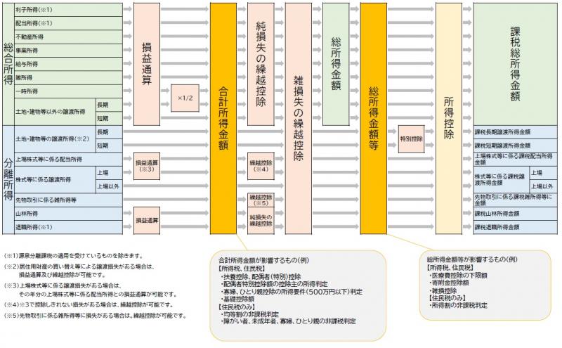 課税所得表